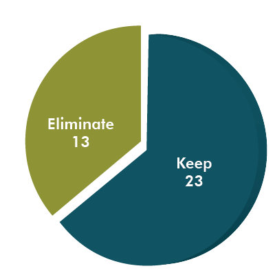 Public Input Pie Chart: Eliminate 13, Keep 23.